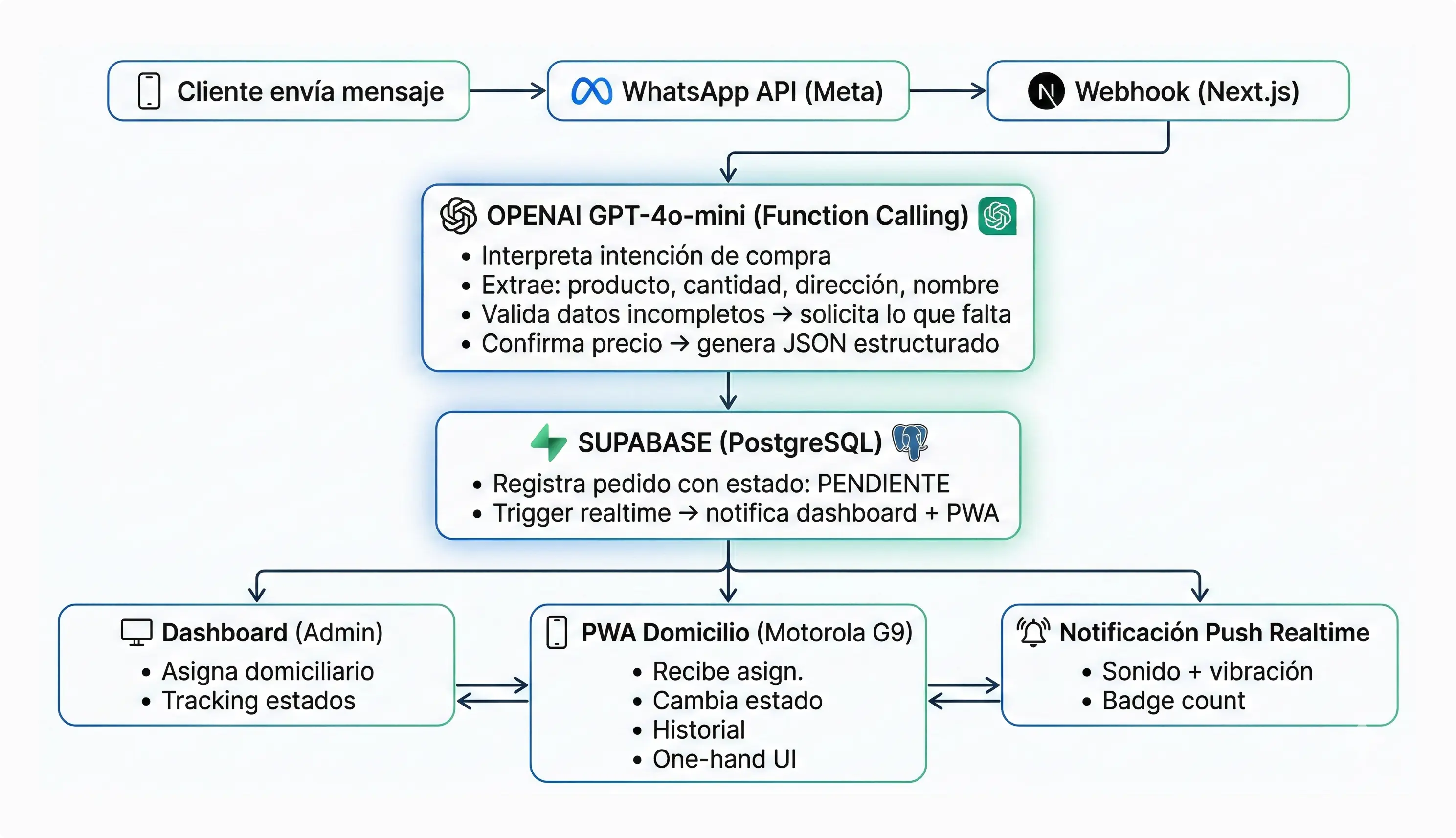 Diagrama de Flujo de Automatización