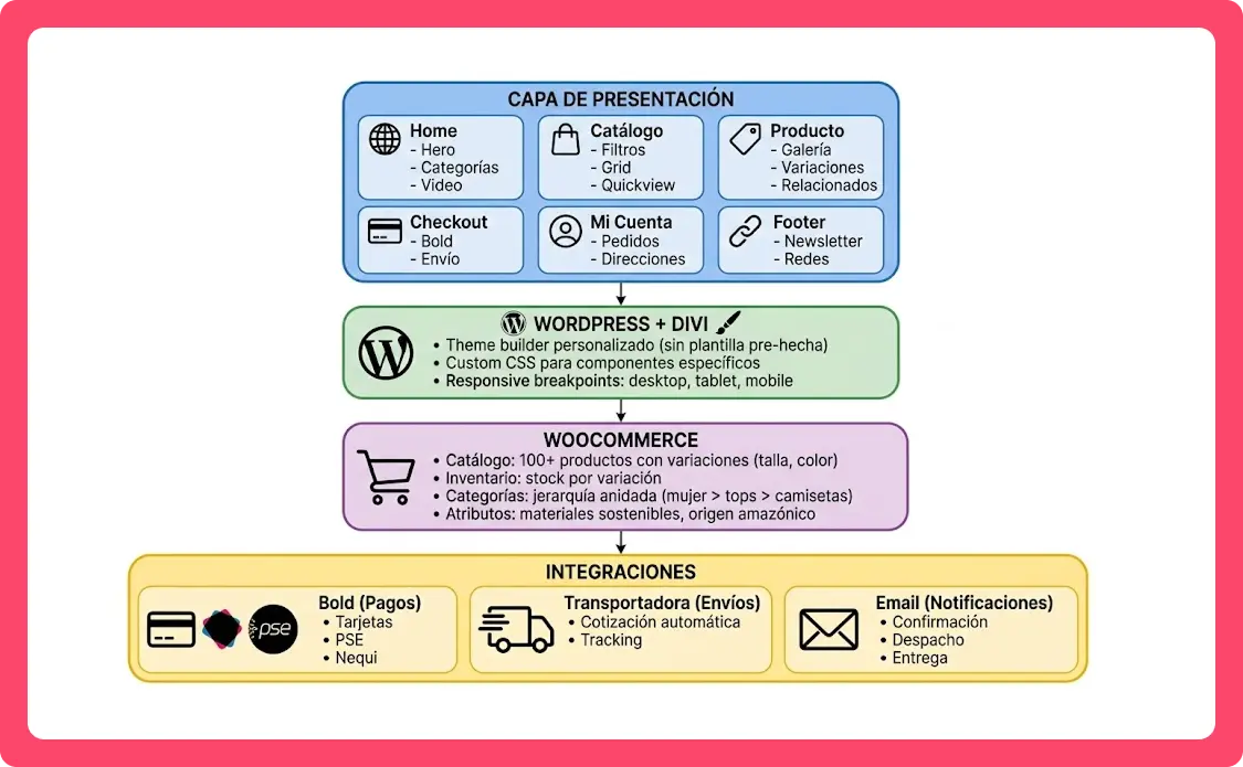 Arquitectura de Solución